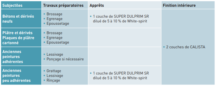 tableau de mise en oeuvre calista