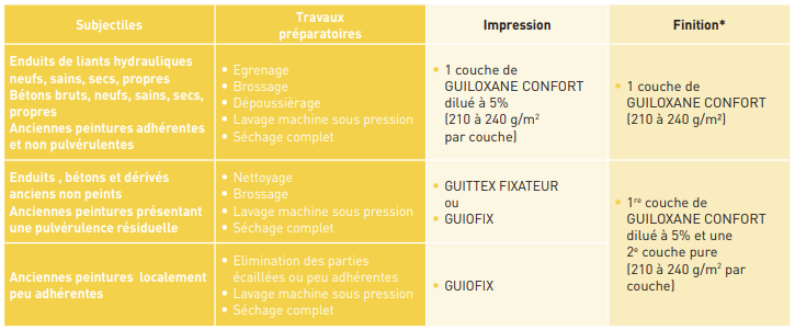 mise en œuvre guittet guiloxane confort